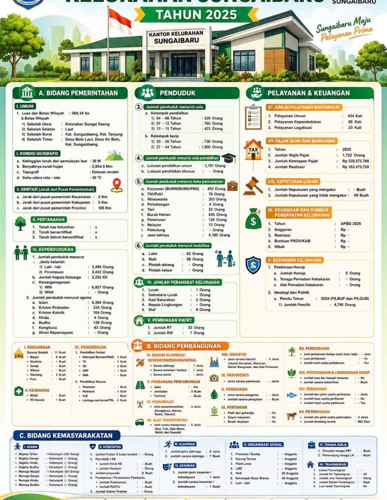 Monografi Kelurahan 2025